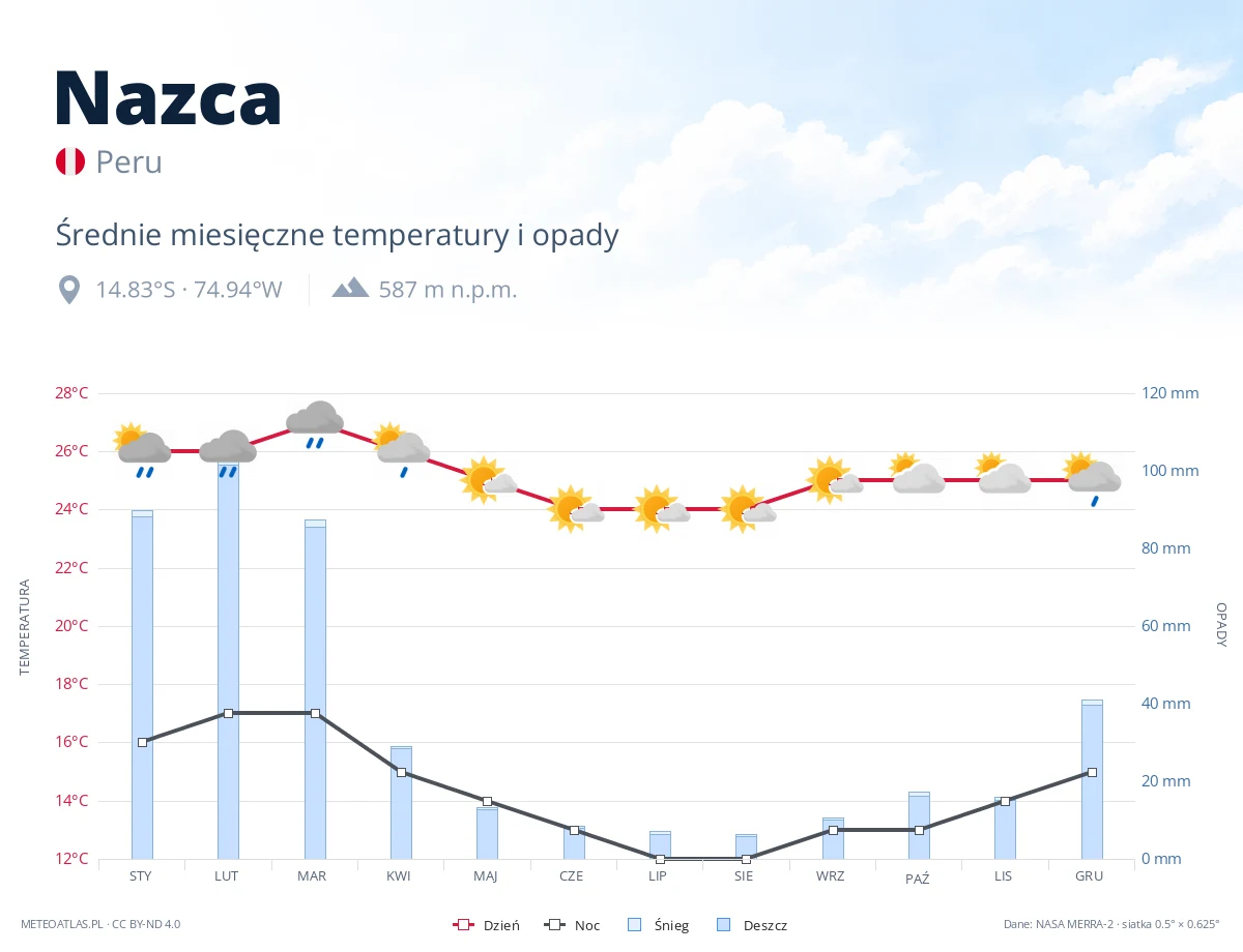 Nazca - średnie miesięczne temperatury i opady