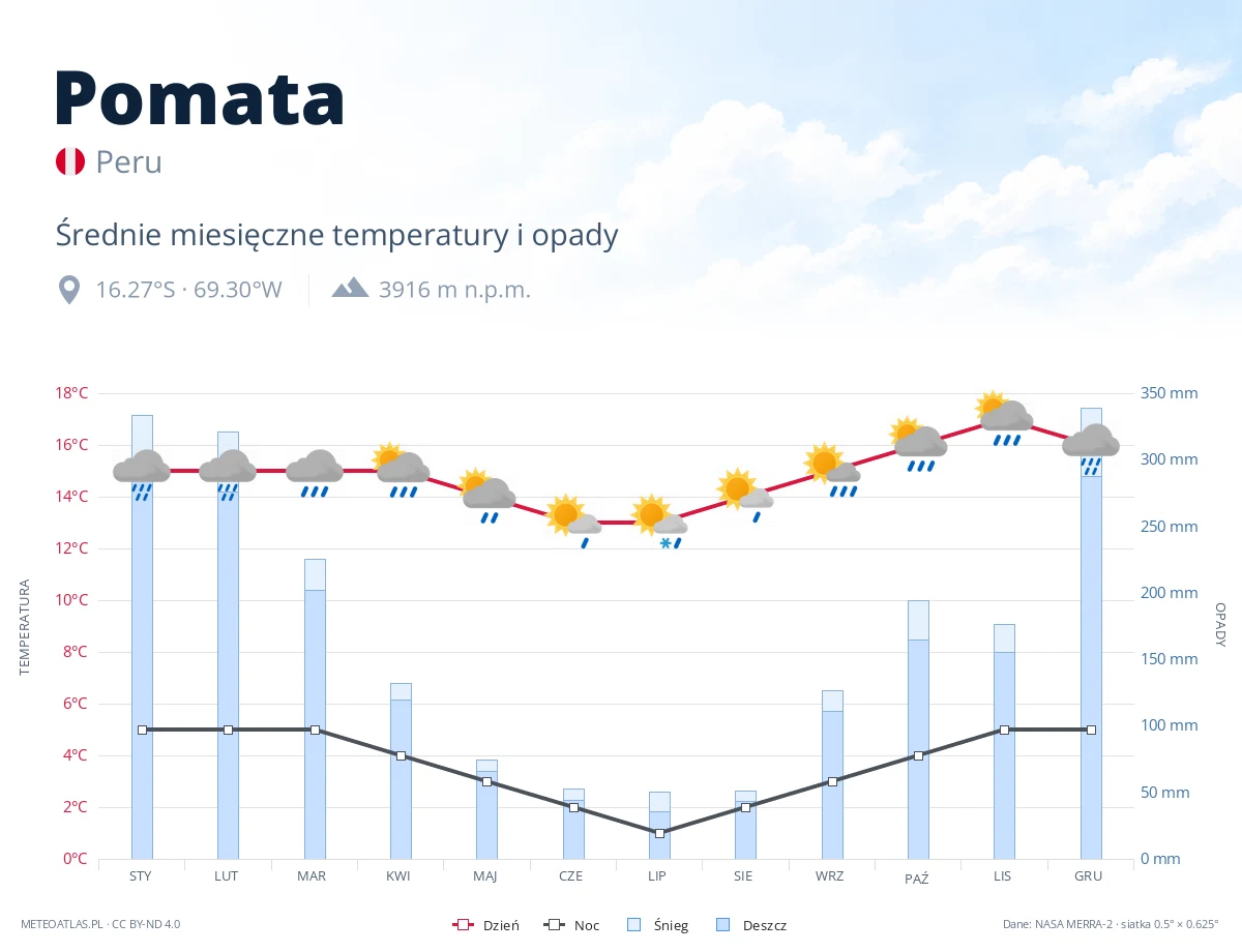 Pomata - średnie miesięczne temperatury i opady