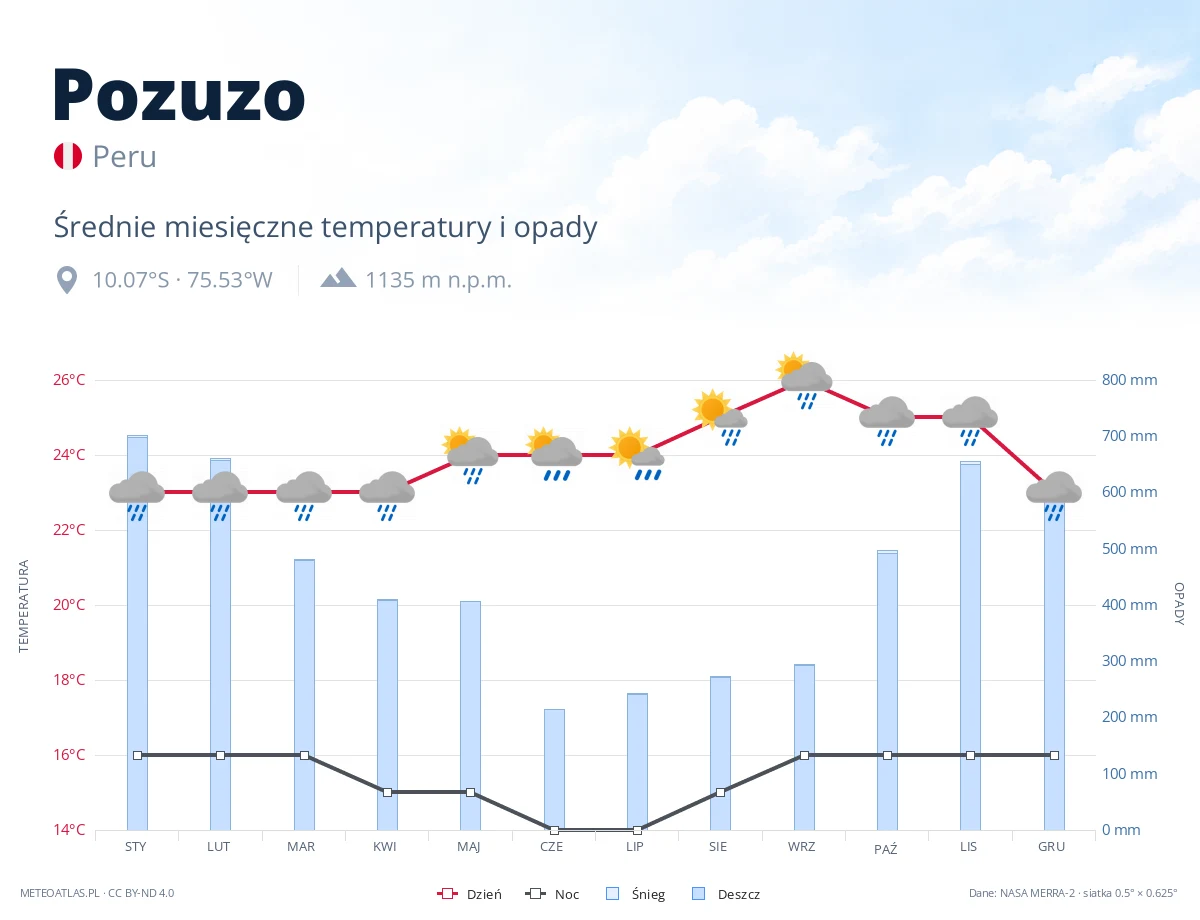 Pozuzo - średnie miesięczne temperatury i opady
