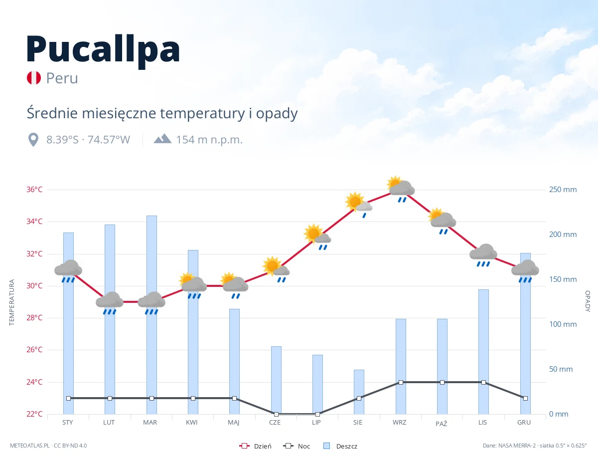Pucallpa - średnie miesięczne temperatury i opady