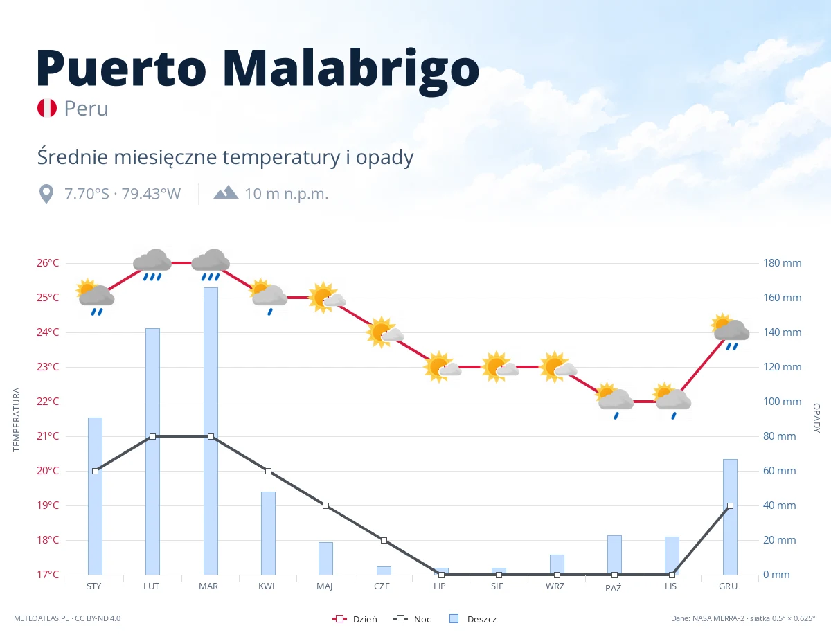 Puerto Malabrigo - średnie miesięczne temperatury i opady