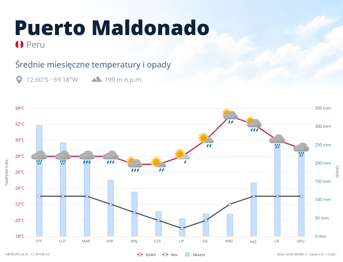 Puerto Maldonado - średnie miesięczne temperatury i opady