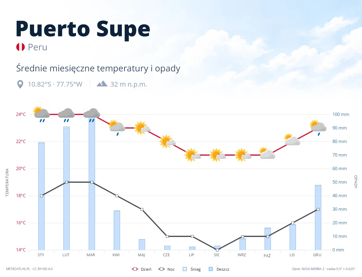 Puerto Supe - średnie miesięczne temperatury i opady
