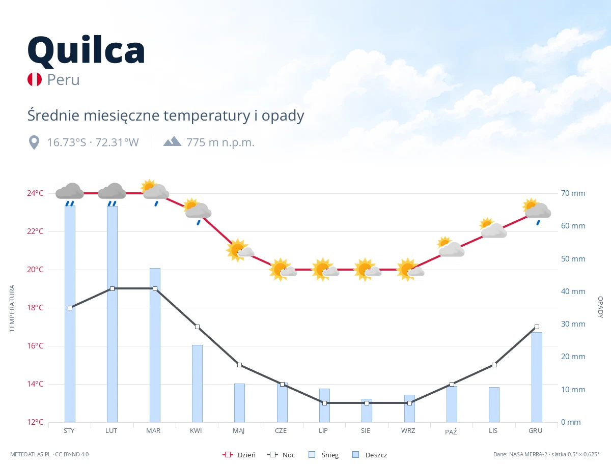 Quilca - średnie miesięczne temperatury i opady