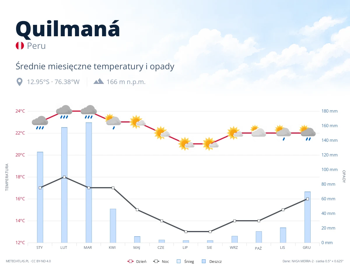 Quilmaná - średnie miesięczne temperatury i opady
