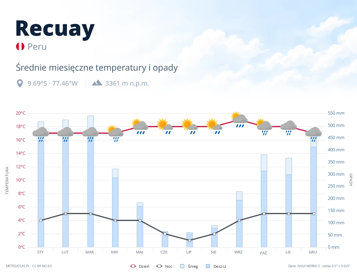 Recuay - średnie miesięczne temperatury i opady