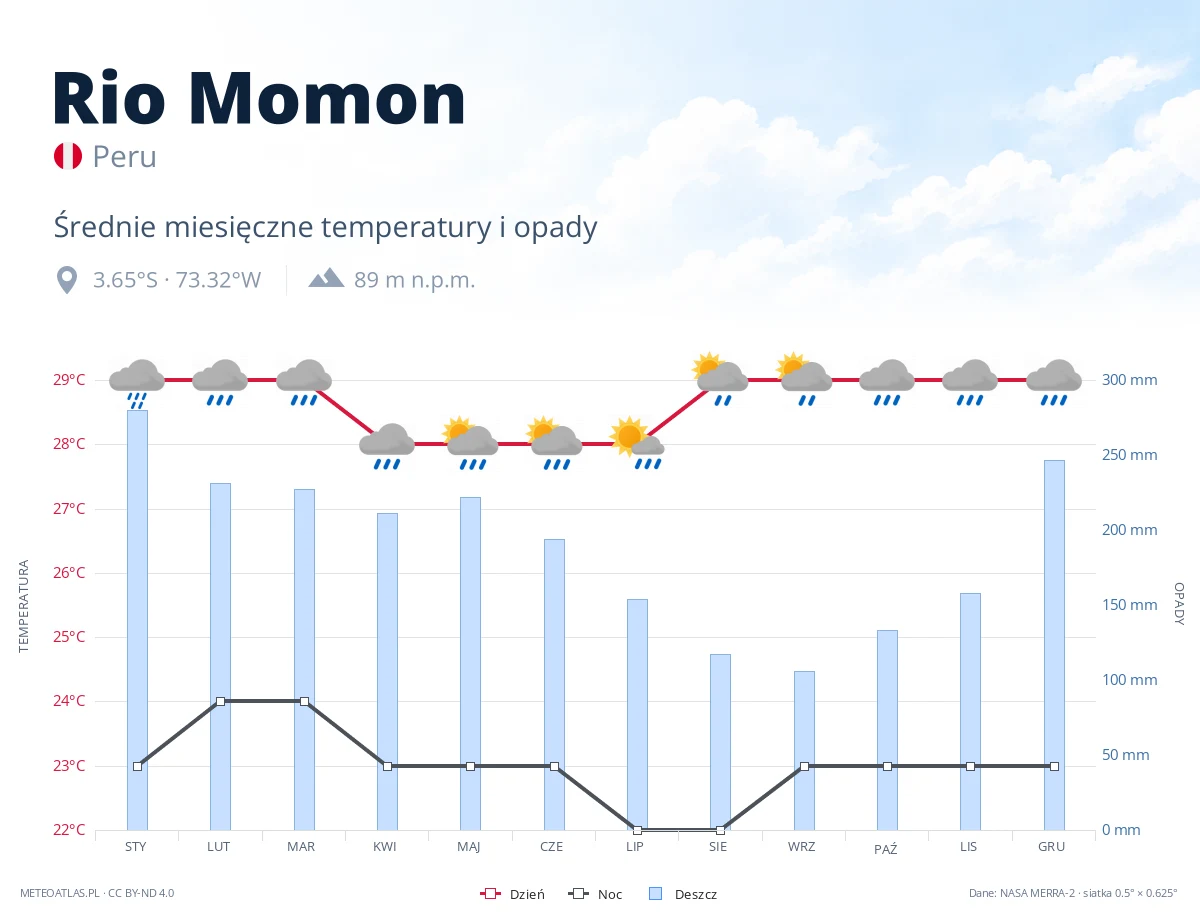 Rio Momon - średnie miesięczne temperatury i opady