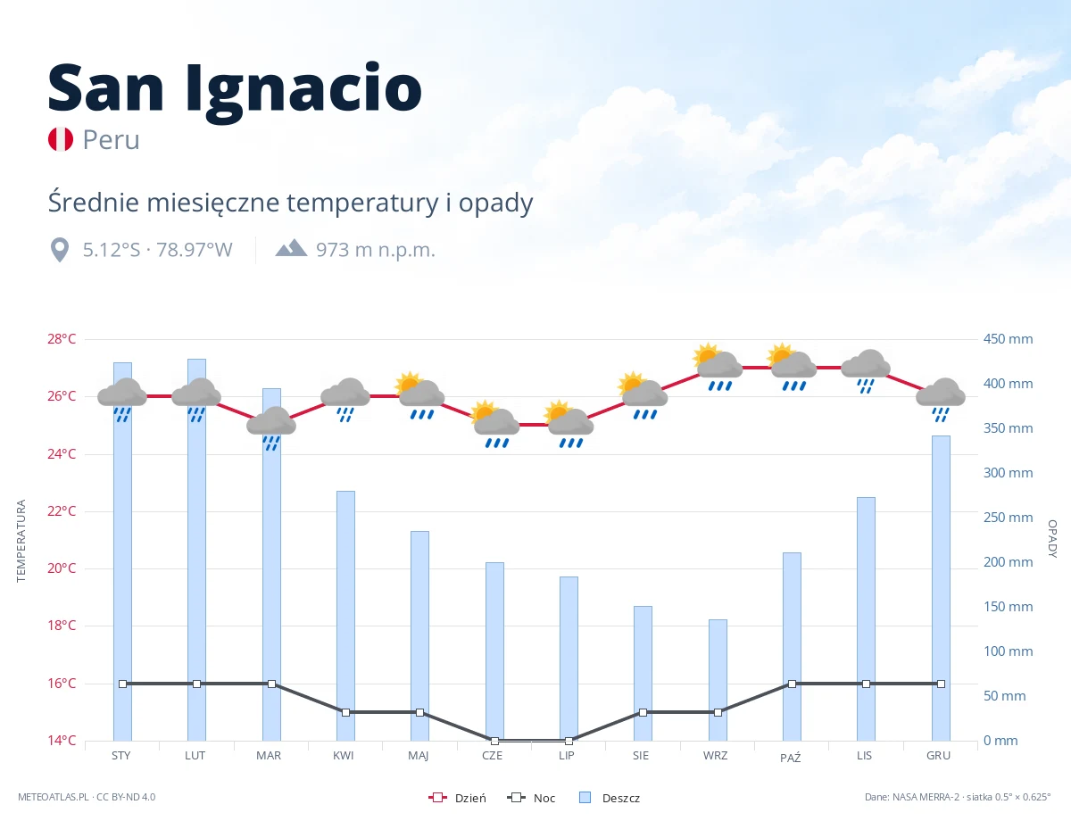 San Ignacio - średnie miesięczne temperatury i opady