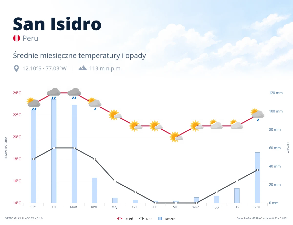 San Isidro - średnie miesięczne temperatury i opady