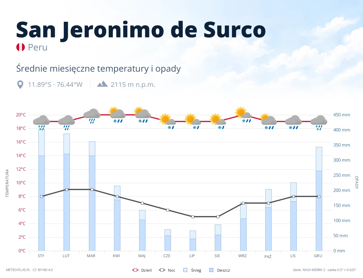 San Jeronimo de Surco - średnie miesięczne temperatury i opady