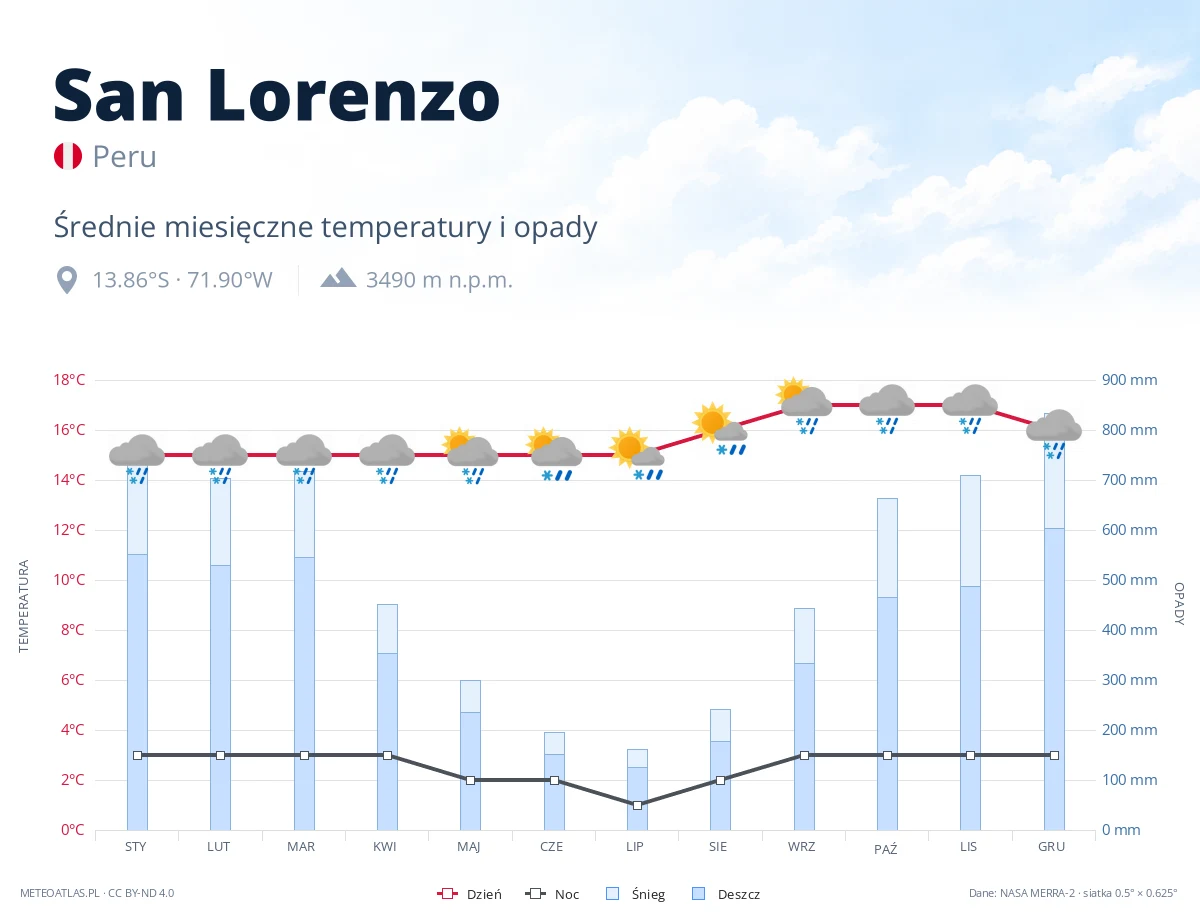 San Lorenzo - średnie miesięczne temperatury i opady
