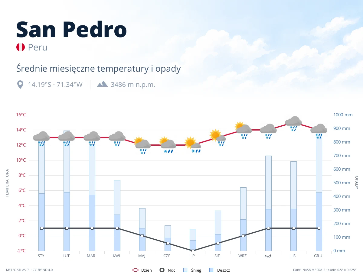 San Pedro - średnie miesięczne temperatury i opady