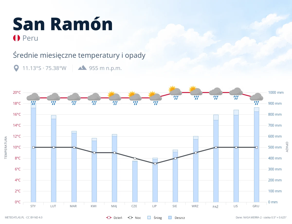 San Ramón - średnie miesięczne temperatury i opady