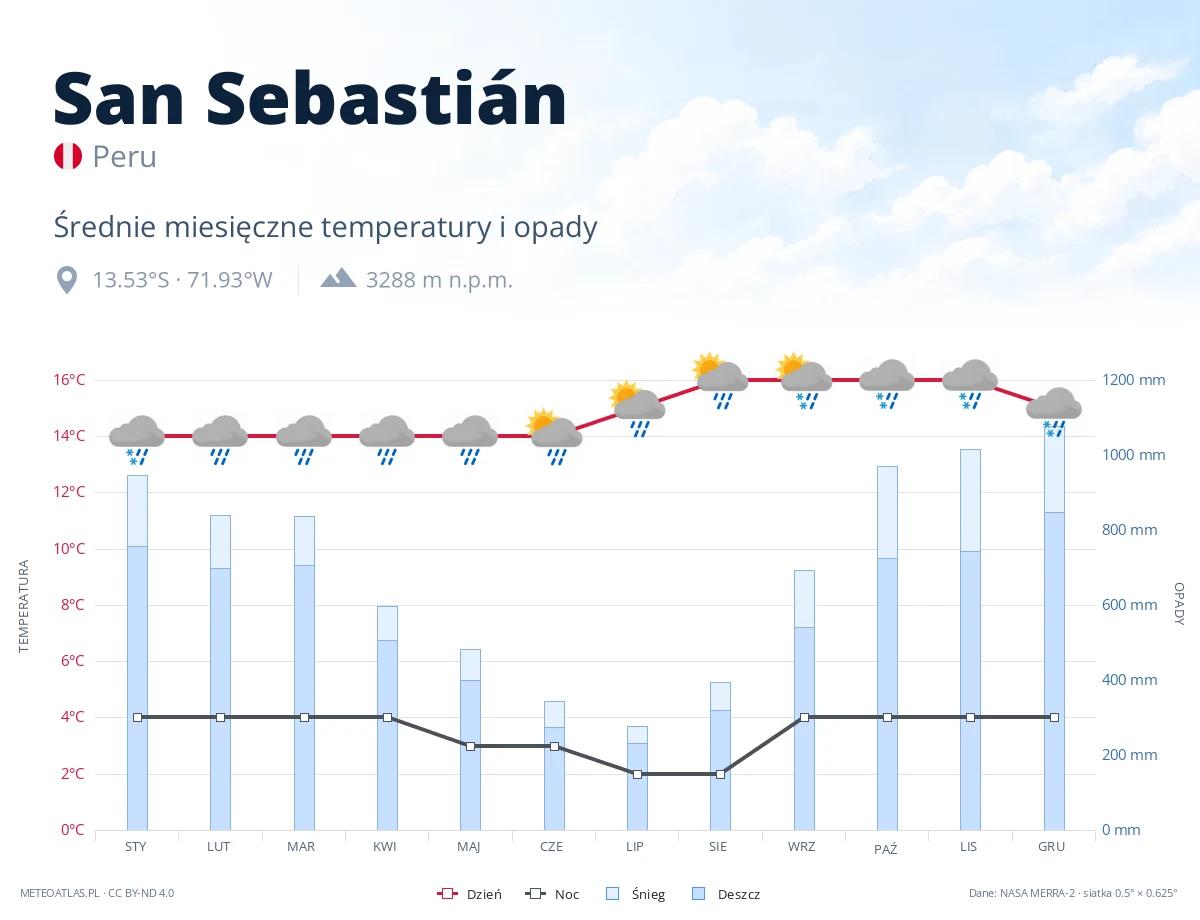 San Sebastián - średnie miesięczne temperatury i opady