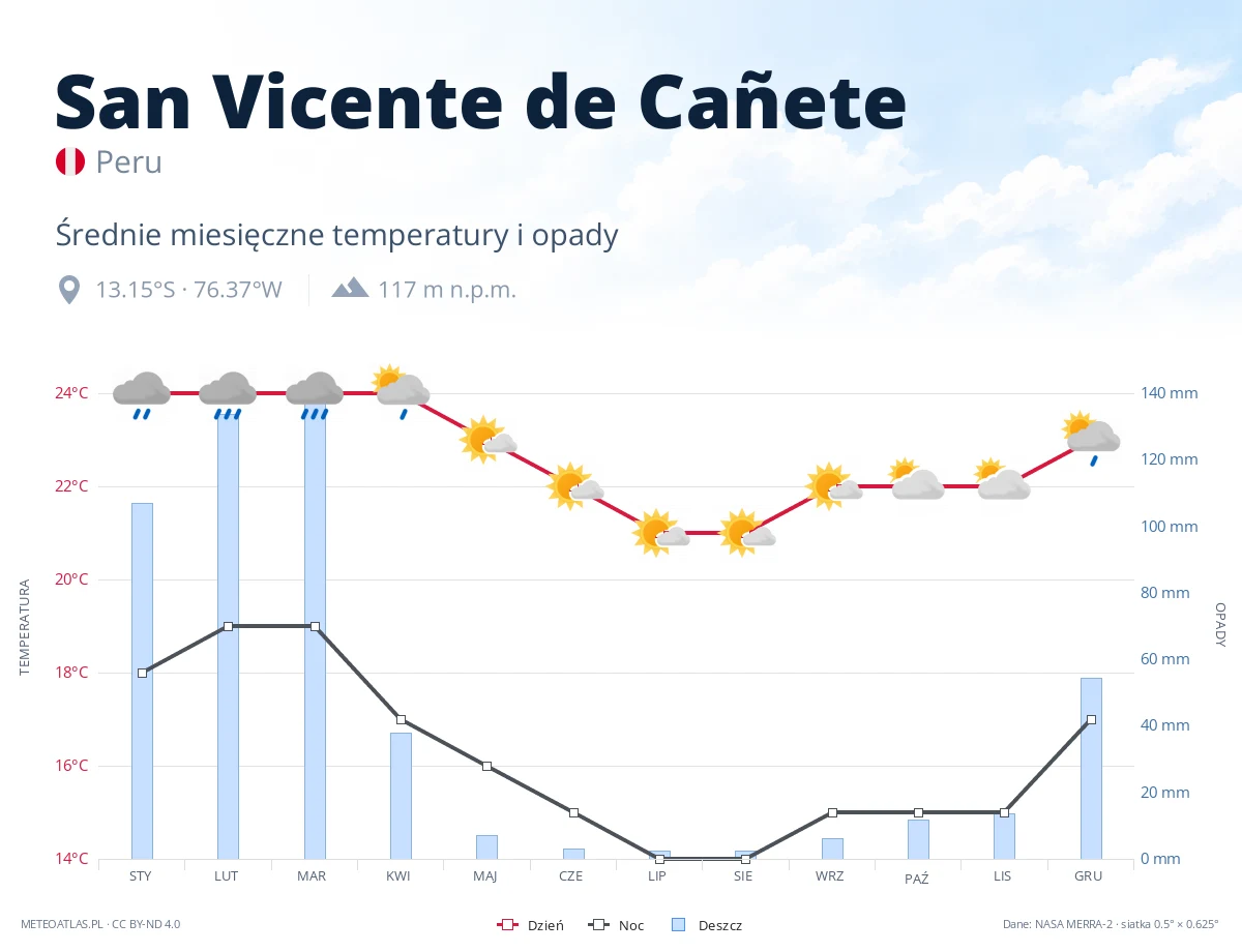 San Vicente de Cañete - średnie miesięczne temperatury i opady