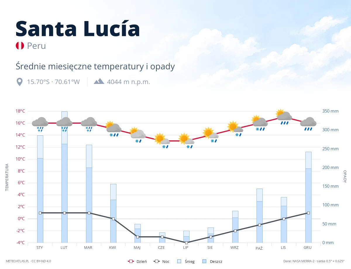 Santa Lucía - średnie miesięczne temperatury i opady
