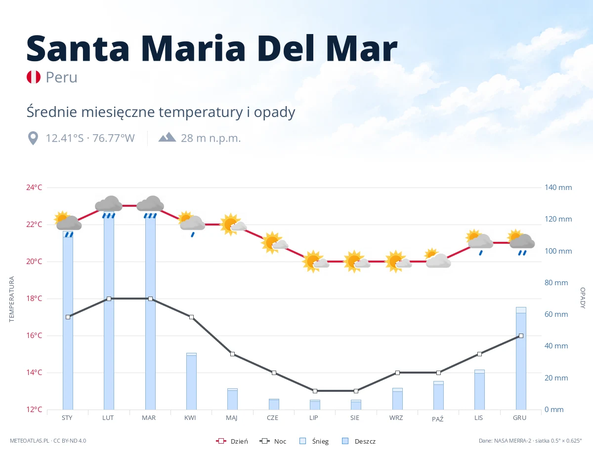 Santa Maria Del Mar - średnie miesięczne temperatury i opady