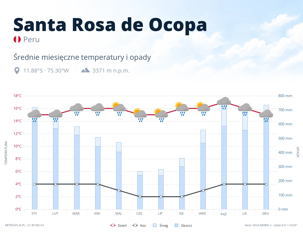Santa Rosa de Ocopa - średnie miesięczne temperatury i opady