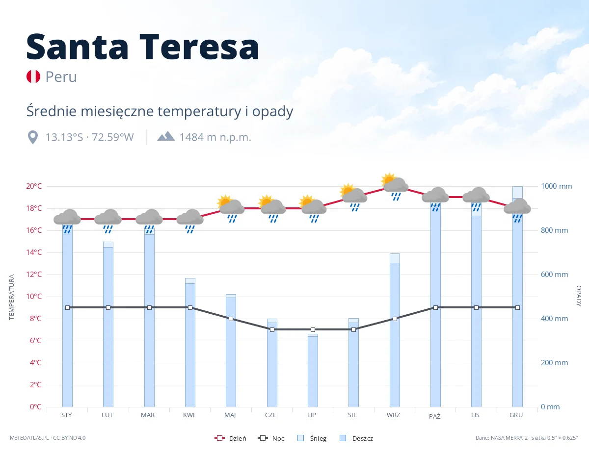 Santa Teresa - średnie miesięczne temperatury i opady