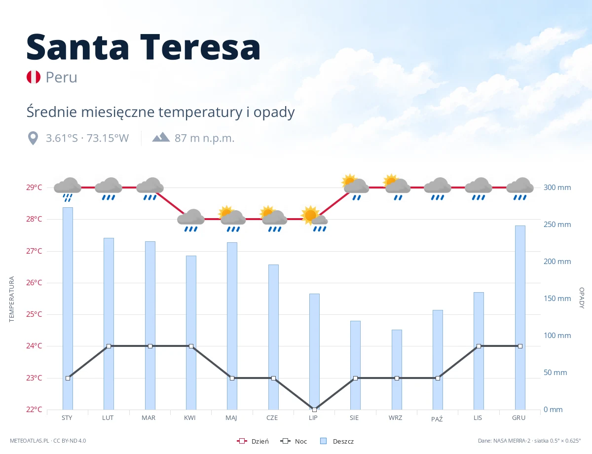 Santa Teresa - średnie miesięczne temperatury i opady