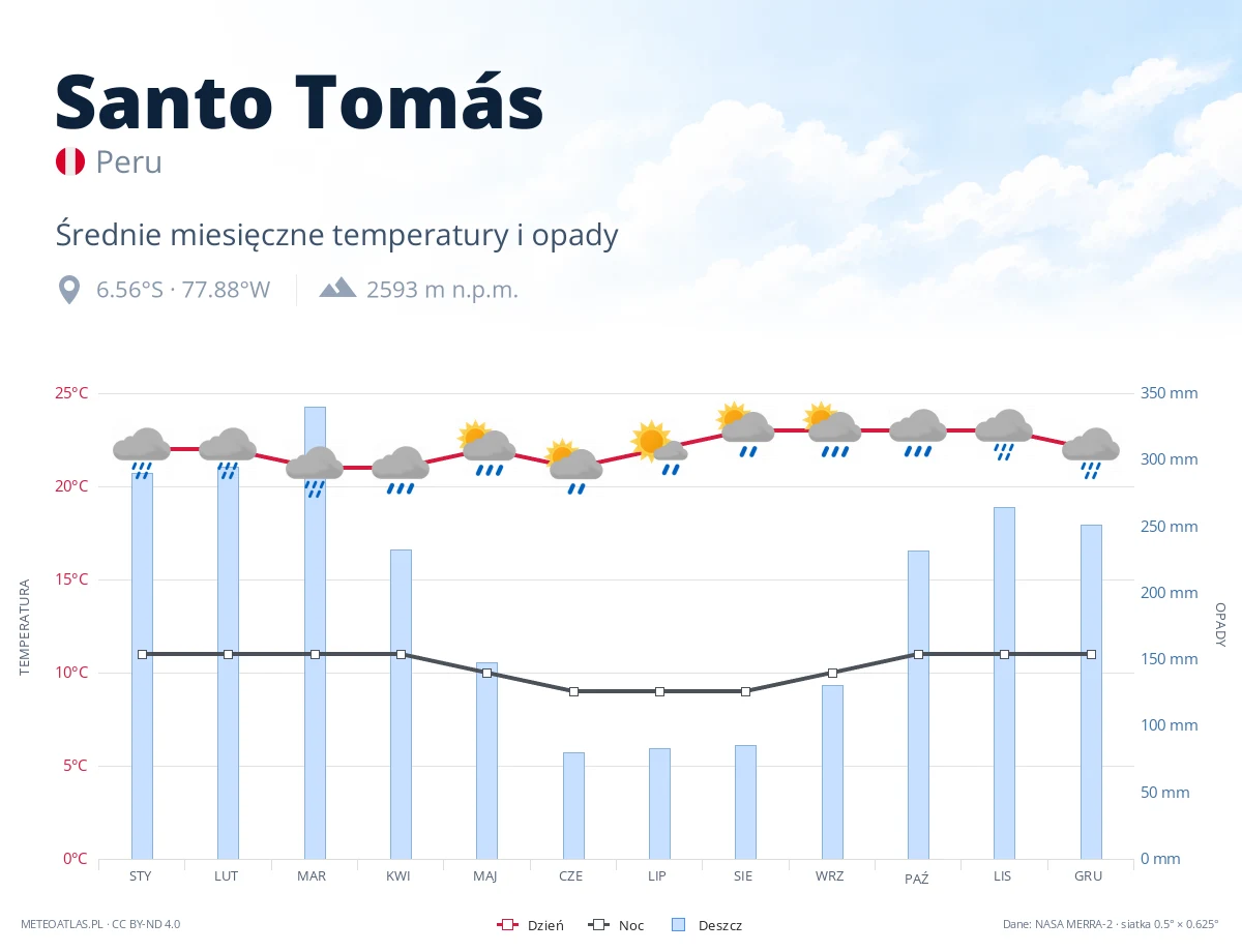 Santo Tomás - średnie miesięczne temperatury i opady