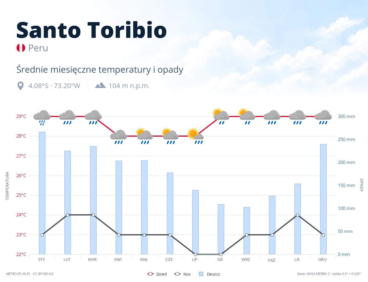 Santo Toribio - średnie miesięczne temperatury i opady