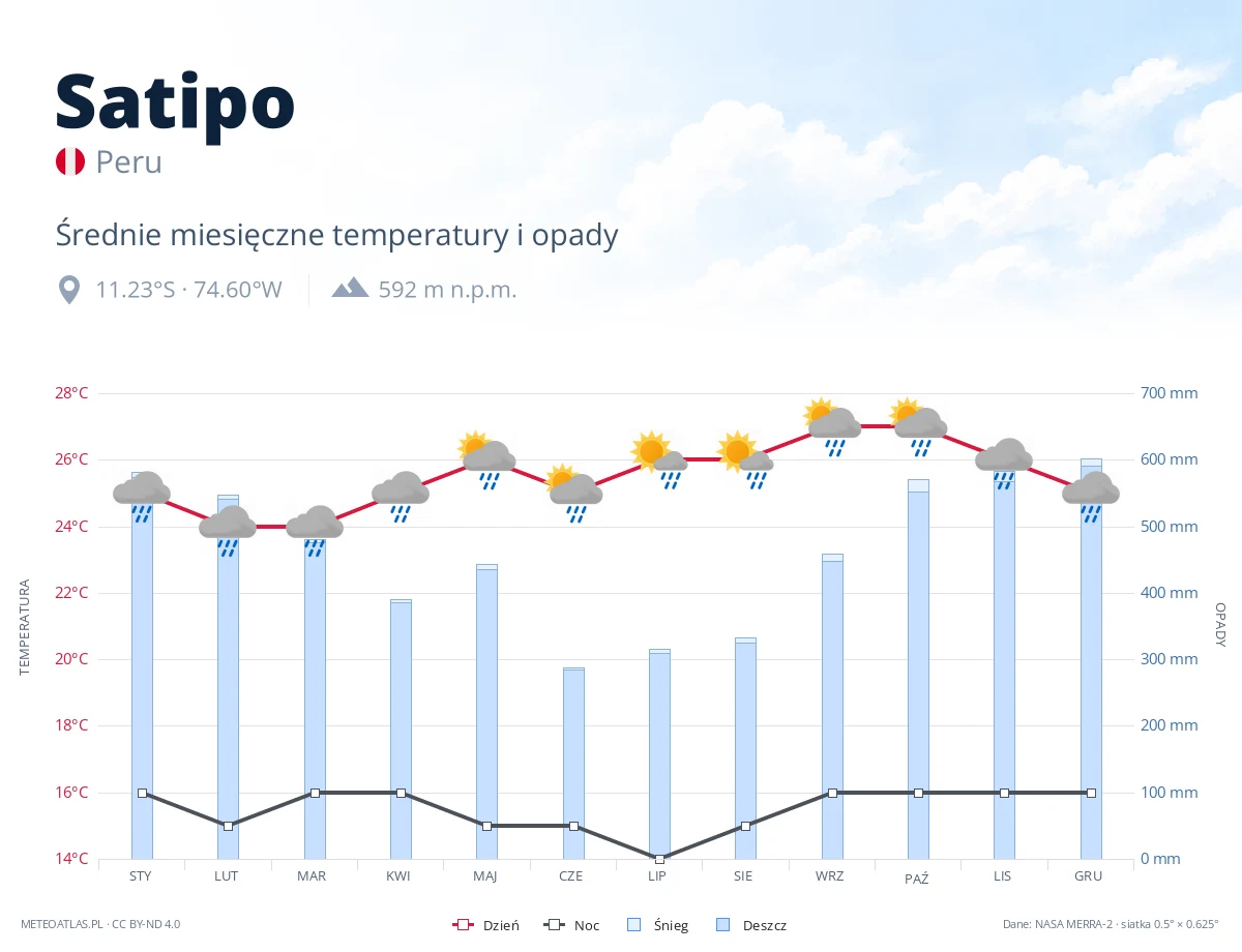 Satipo - średnie miesięczne temperatury i opady