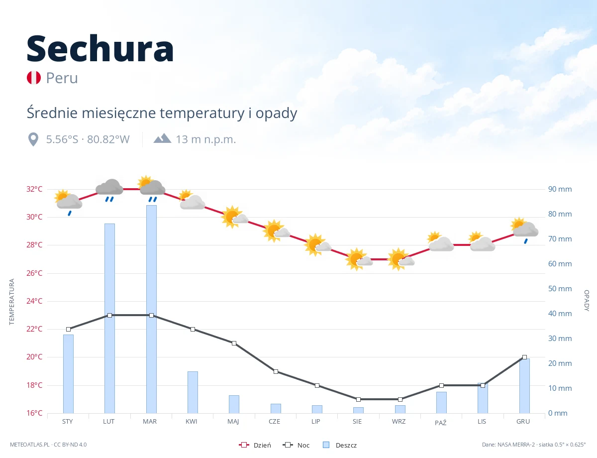 Sechura - średnie miesięczne temperatury i opady