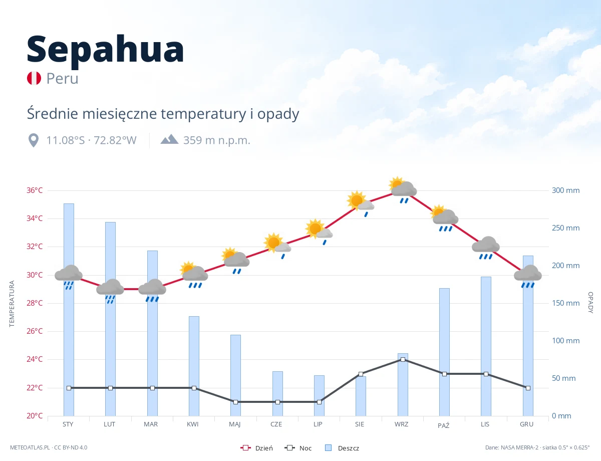 Sepahua - średnie miesięczne temperatury i opady