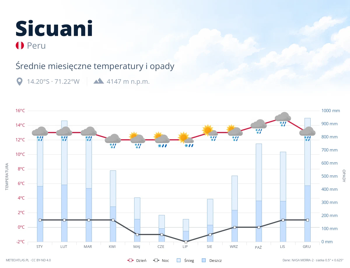 Sicuani - średnie miesięczne temperatury i opady