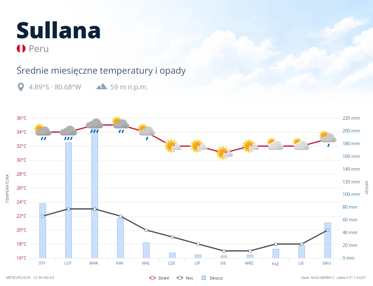 Sullana - średnie miesięczne temperatury i opady