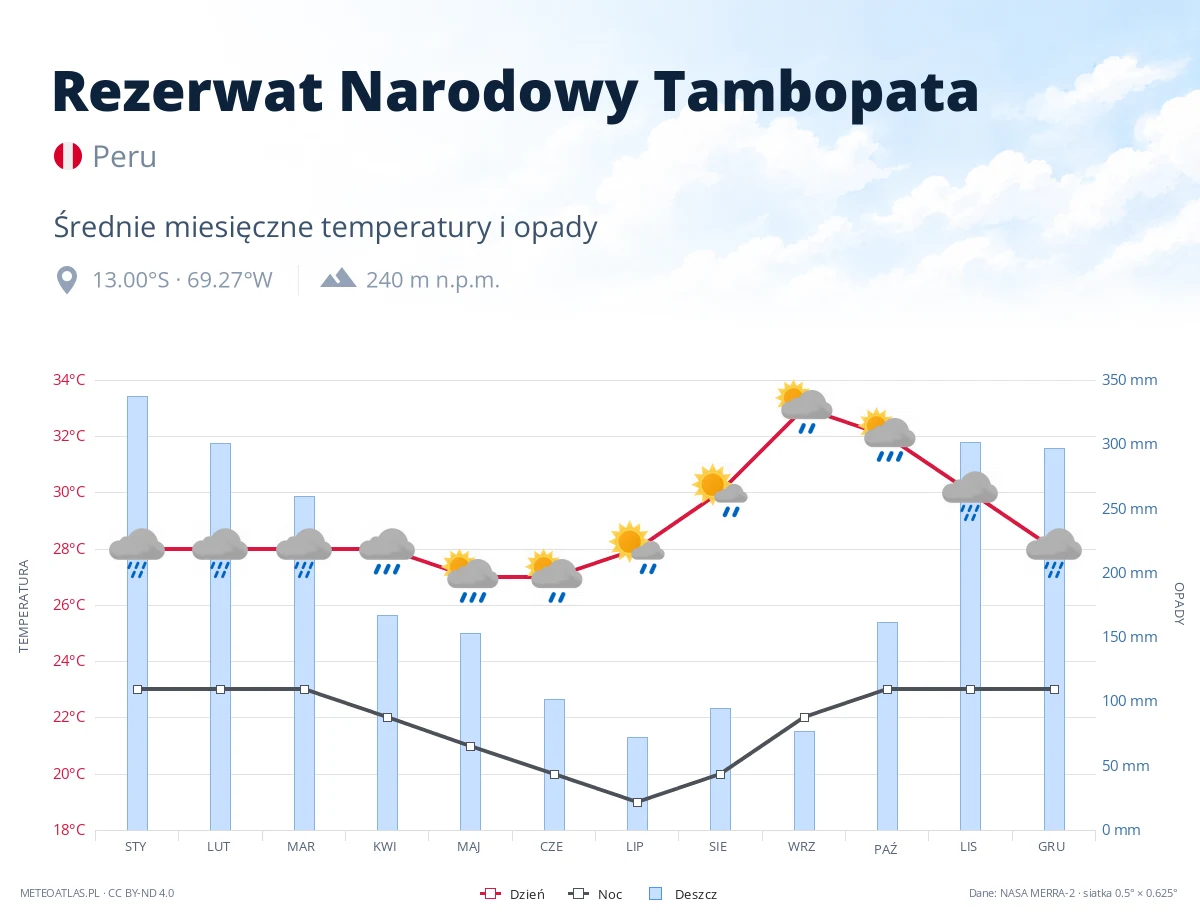 Rezerwat Narodowy Tambopata - średnie miesięczne temperatury i opady