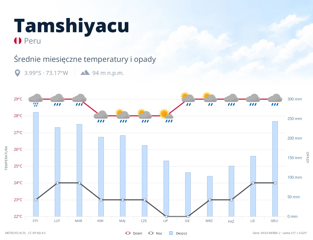 Tamshiyacu - średnie miesięczne temperatury i opady