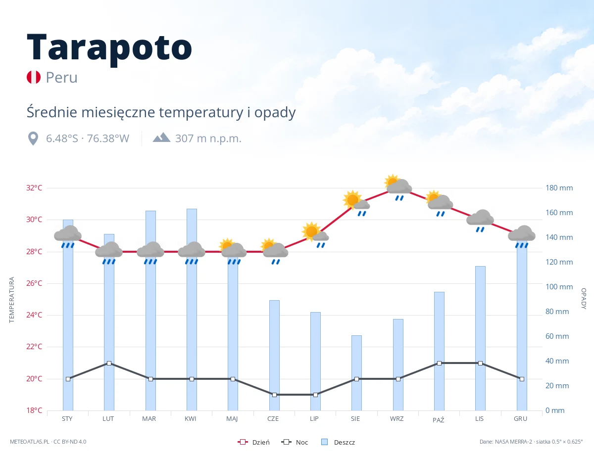 Tarapoto - średnie miesięczne temperatury i opady