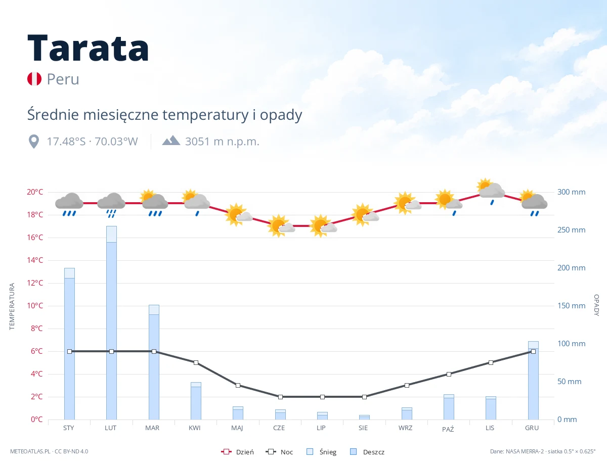 Tarata - średnie miesięczne temperatury i opady