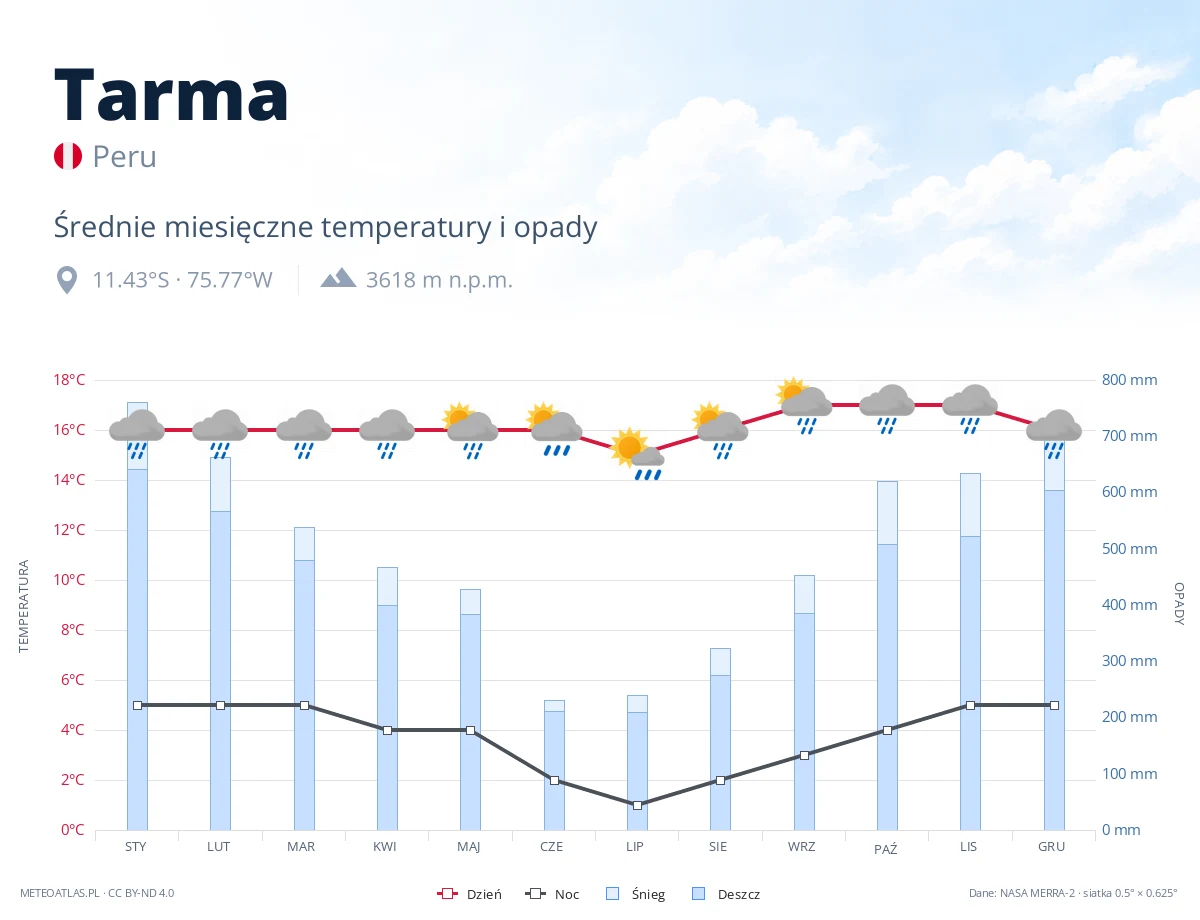 Tarma - średnie miesięczne temperatury i opady