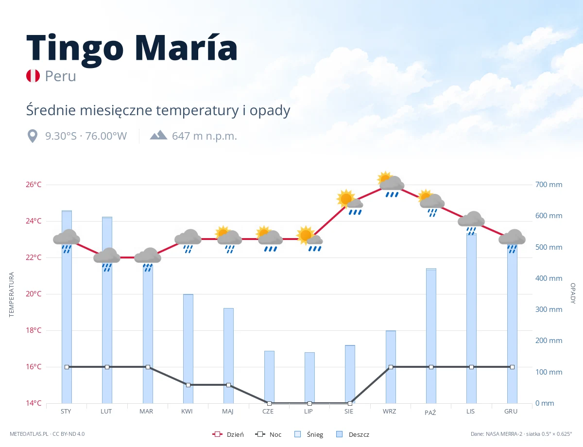 Tingo María - średnie miesięczne temperatury i opady