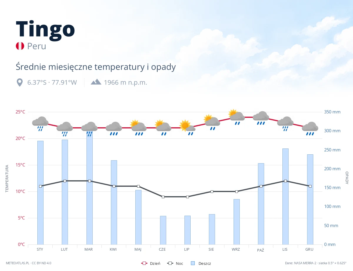 Tingo - średnie miesięczne temperatury i opady