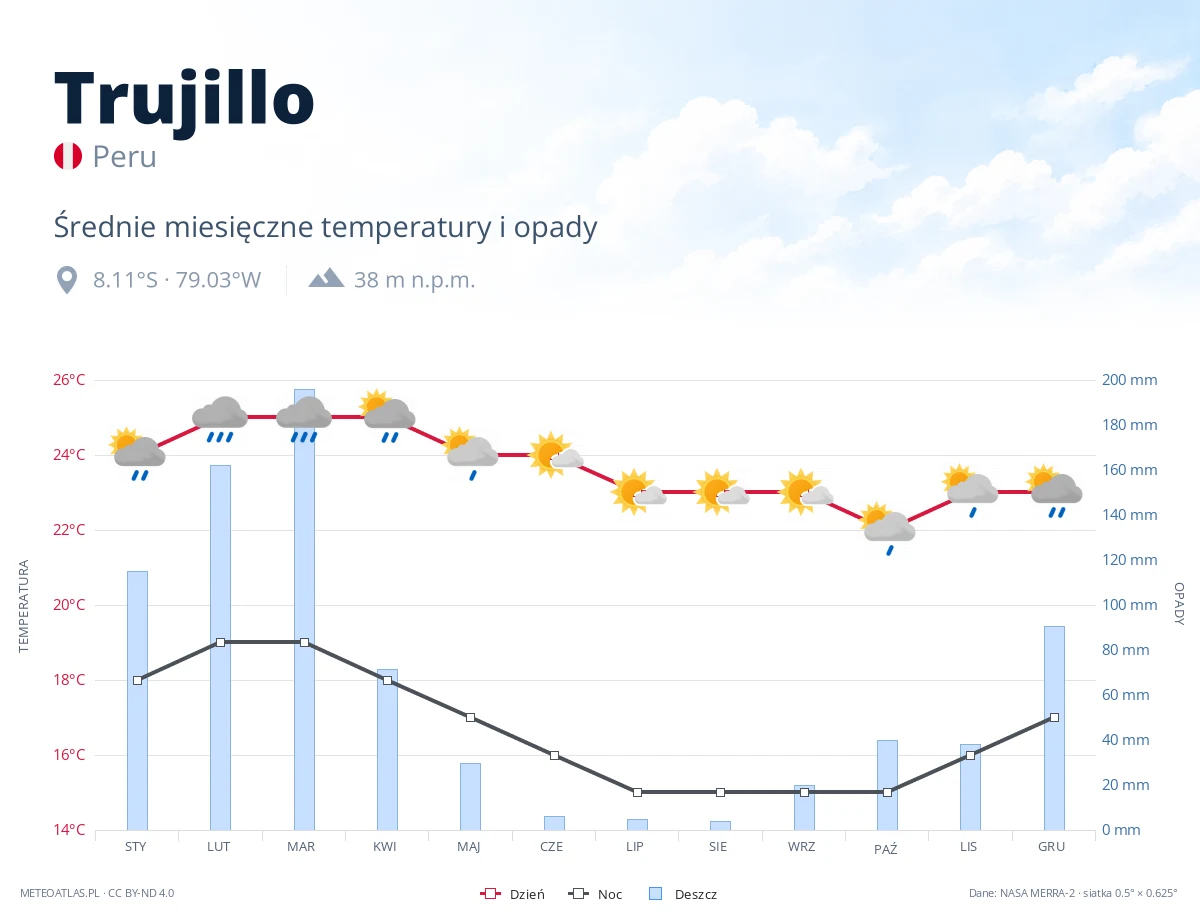 Trujillo - średnie miesięczne temperatury i opady