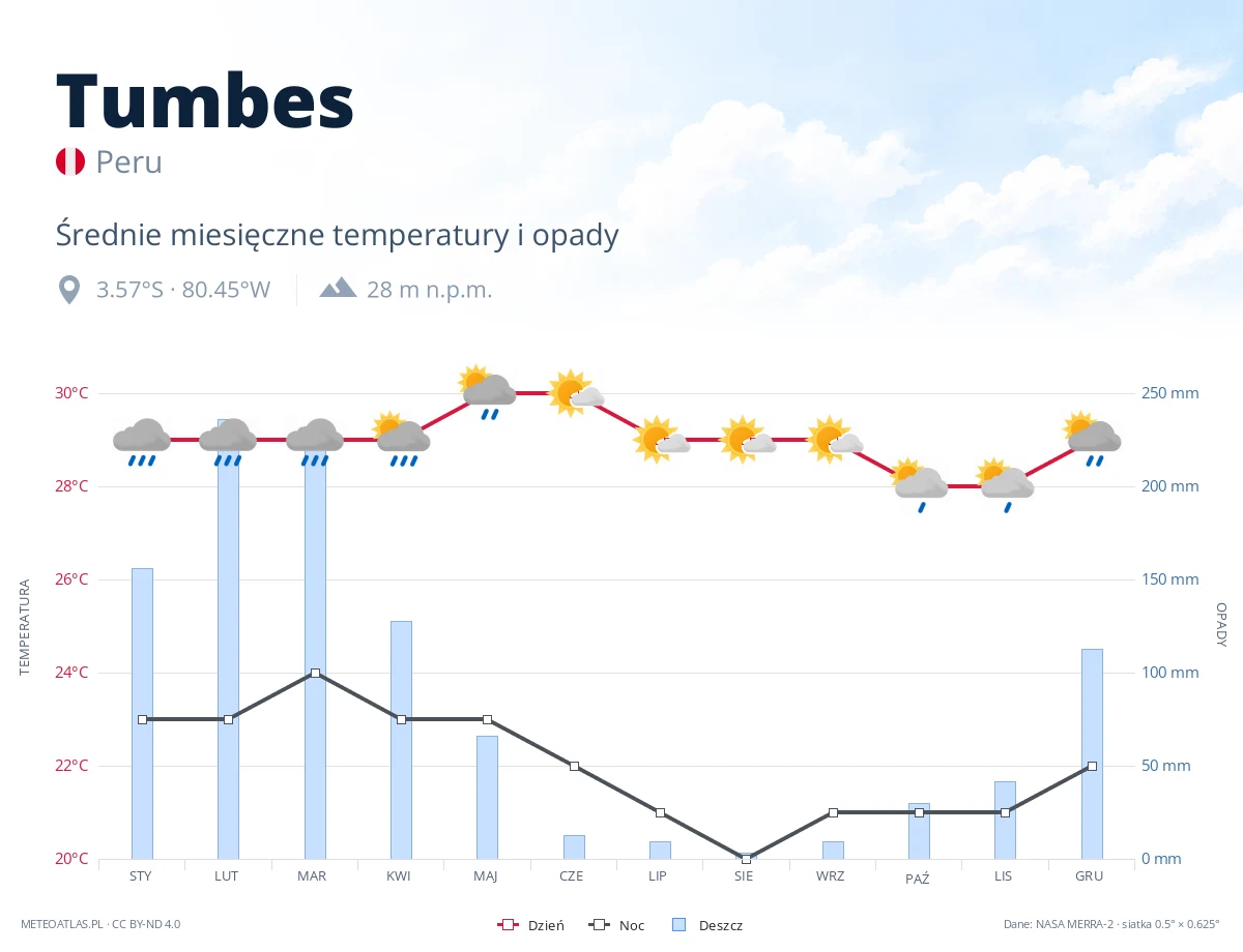 Tumbes - średnie miesięczne temperatury i opady