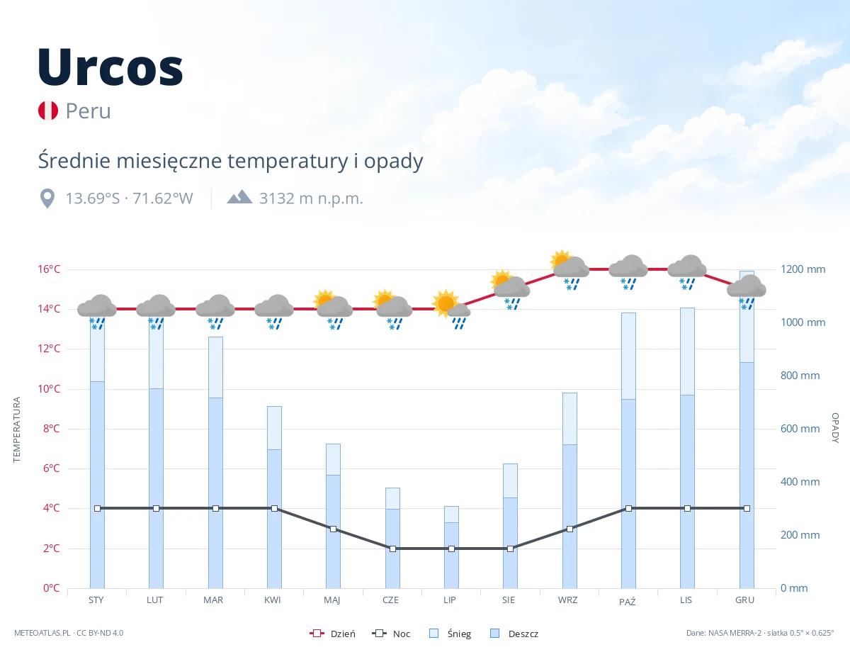 Urcos - średnie miesięczne temperatury i opady