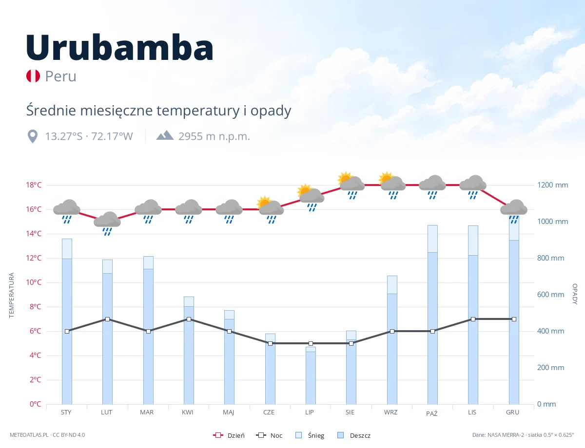 Urubamba - średnie miesięczne temperatury i opady