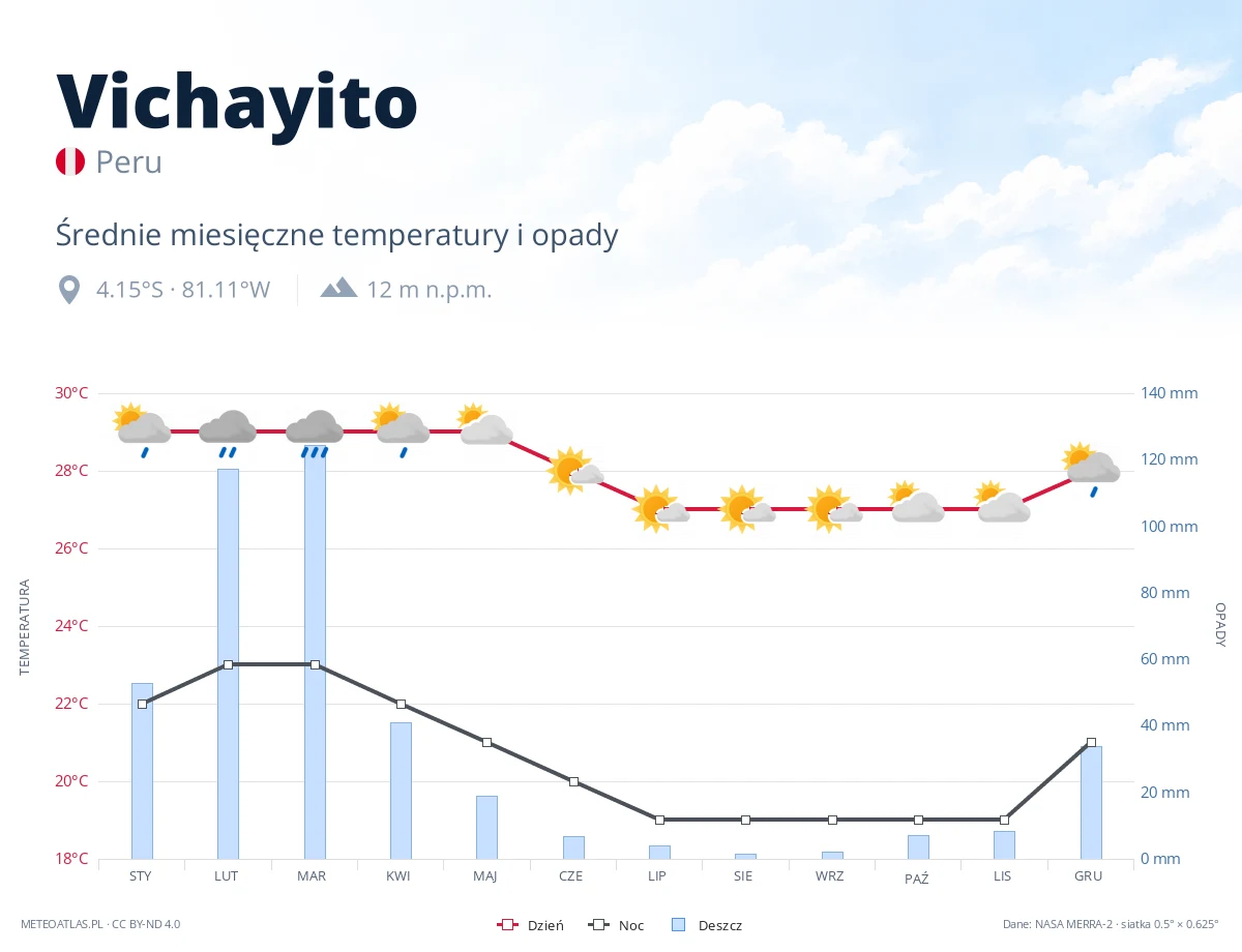 Vichayito - średnie miesięczne temperatury i opady