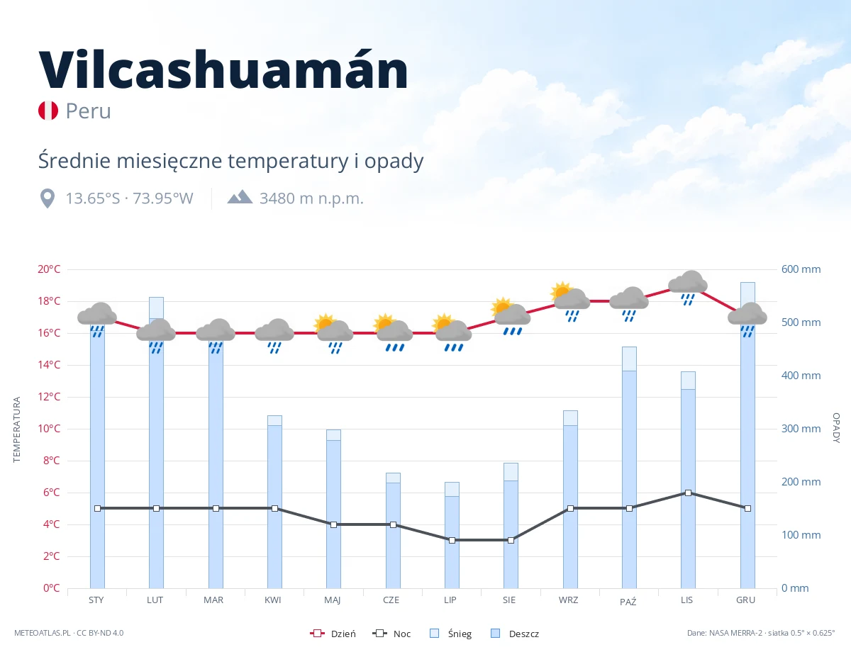 Vilcashuamán - średnie miesięczne temperatury i opady