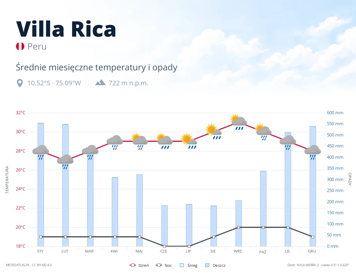 Villa Rica - średnie miesięczne temperatury i opady