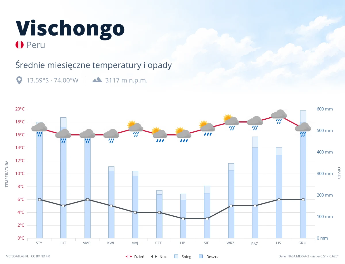 Vischongo - średnie miesięczne temperatury i opady