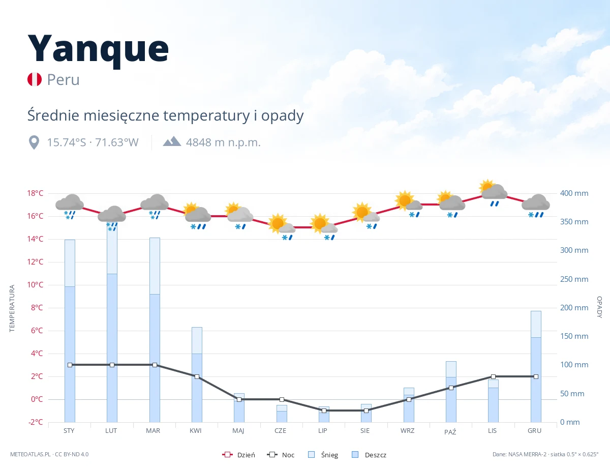 Yanque - średnie miesięczne temperatury i opady
