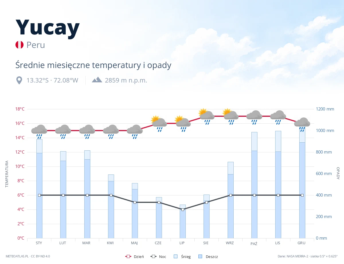 Yucay - średnie miesięczne temperatury i opady