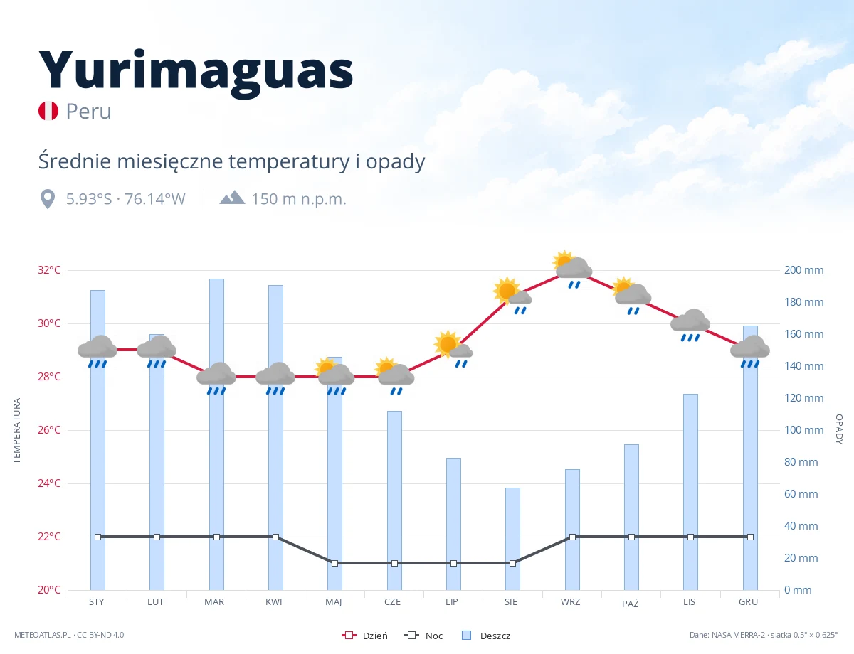 Yurimaguas - średnie miesięczne temperatury i opady
