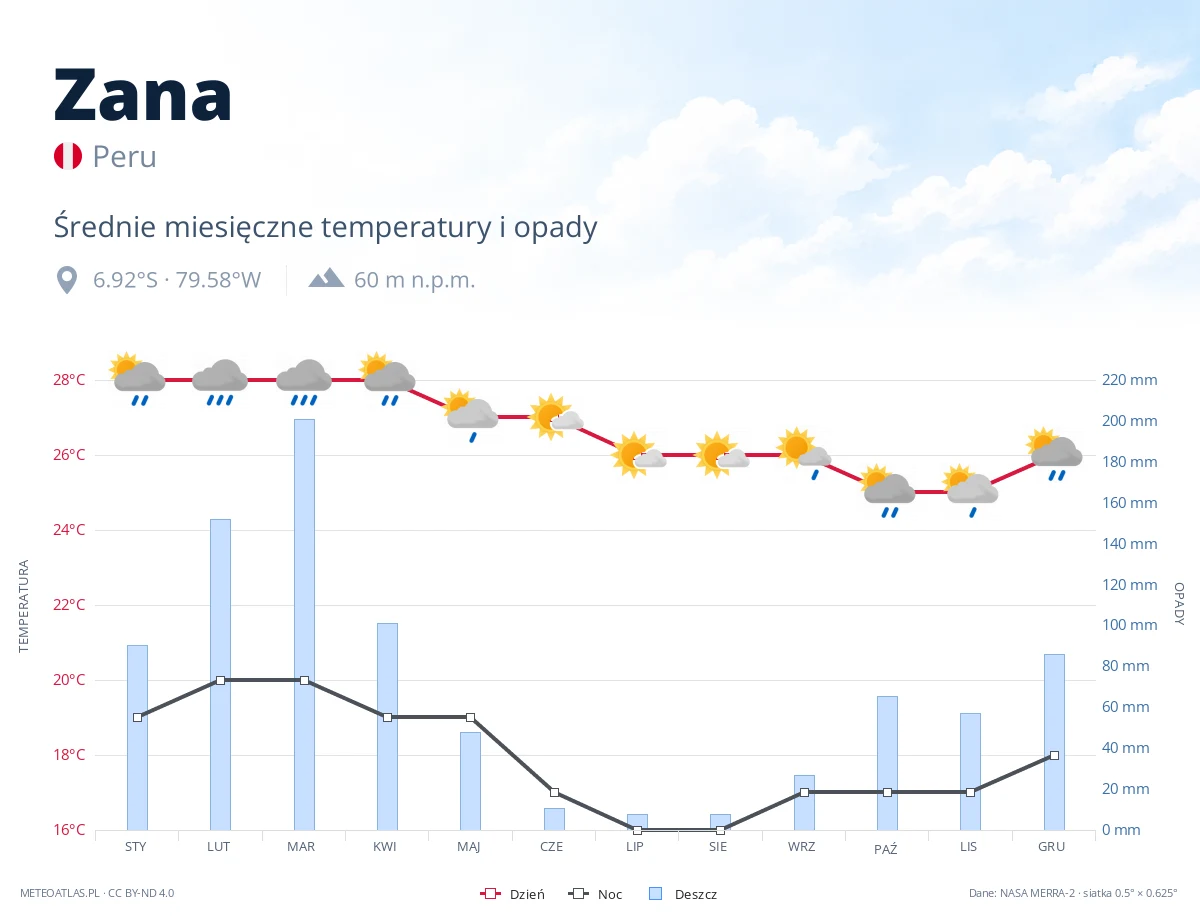 Zana - średnie miesięczne temperatury i opady